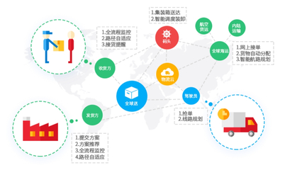 超级货代全面布局 三藏平台紧抓供应链产业机遇